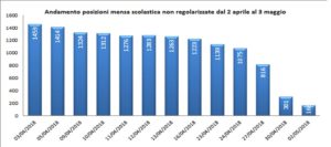Mensa: primo bilancio positivo